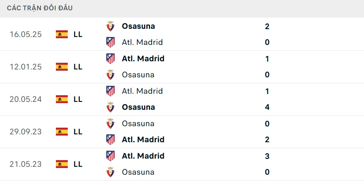 Soi Kèo Atletico Madrid Vs Osasuna 2h00 Ngày 19/10 - Giải VĐQG Tây Ban Nha 2 Đội chủ nhà nhỉnh hơn về chỉ số đối đầu