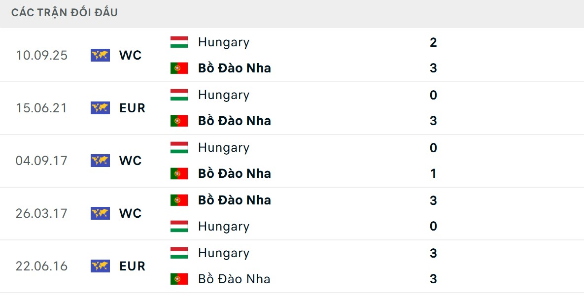 Soi Kèo Bồ Đào Nha Vs Hungary 1h45 15/10 - Bảng F Vòng Loại World Cup 2026 2 Thông số đối đầu trực tiếp nghiêng về Selecao châu Âu