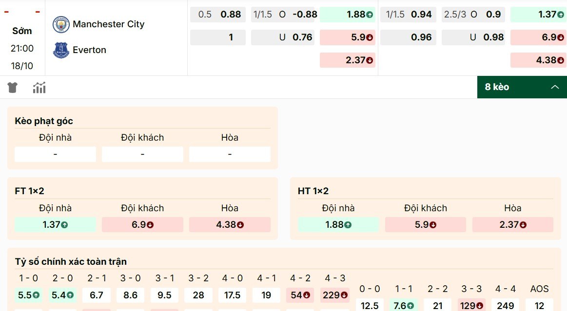 Soi Kèo Manchester City Vs Everton 21h00 18/10 - Vòng 8 Giải Ngoại Hạng Anh 1 Phân tích các mã kèo Manchester City vs Everton chuẩn nhất