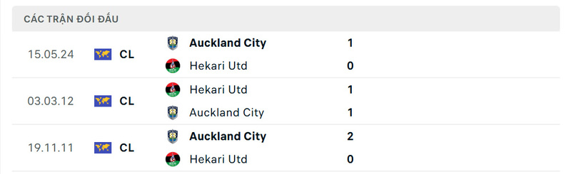 Soi kèo Auckland City vs Hekari Utd, 14h ngày 12/4 - Chung kết OFC 2 Thống kê đối đầu giữa Auckland City vs Hekari Utd trong quá khứ