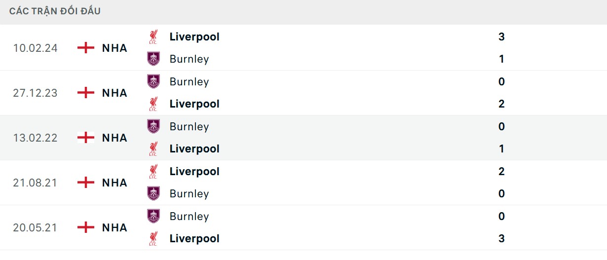 Soi Kèo Burnley Vs Liverpool 20h00 Ngày 14/9 Premier League 2 Liverpool vượt trội so với Burnley về chỉ số đối đầu