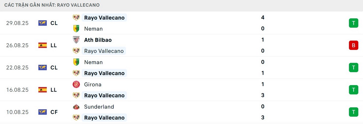 Đội chủ sân Vallecas có phong độ khá tốt