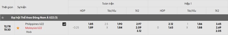 Soi kèo U22 Philippines vs U22 Malaysia, 15h30 ngày 18/12 - Tranh hạng 3 SEA Games 33 3 Tỷ lệ kèo trận đấu U22 Philippines vs U22 Malaysia