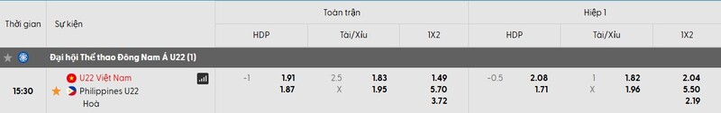Soi kèo U22 Việt Nam vs U22 Philippines, 15h30 ngày 15/12 - Bán kết SEA Games 33 3 Tỷ lệ kèo trận đấu U22 Việt Nam vs U22 Philippines