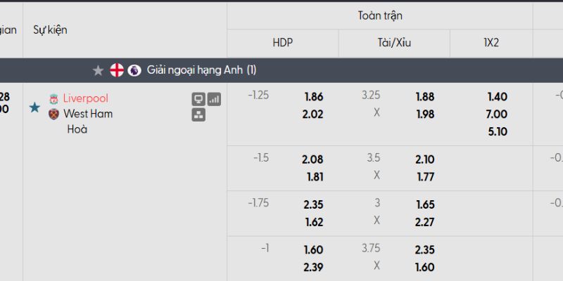 Bảng kèo Liverpool vs West Ham