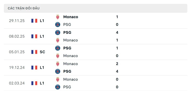 Thống kê đối đầu giữa AS Monaco vs PSG
