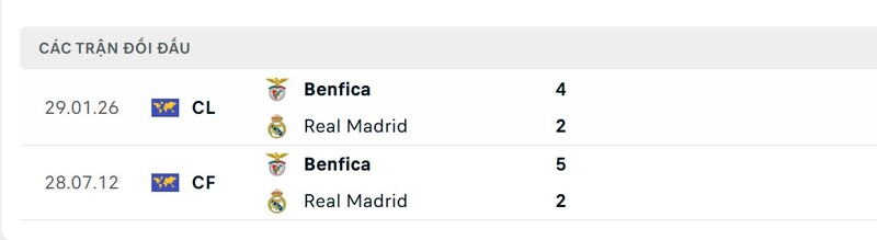 Thống kê đối đầu giữa Benfica vs Real Madrid