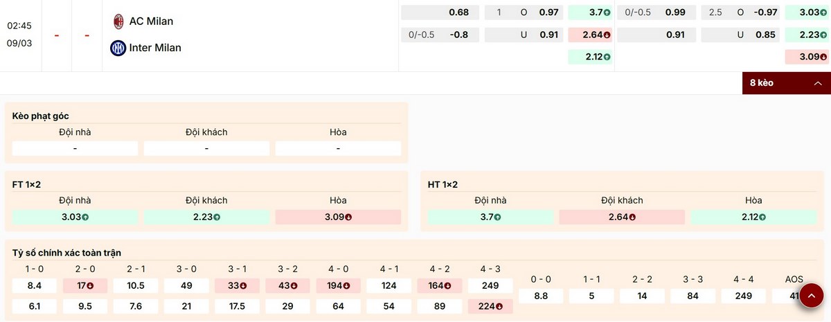Soi Kèo AC Milan Vs Inter Milan 02h45 Ngày 09/03 - Vòng 28 Serie A 3 Danh sách các mức kèo nổi bật của trận AC Milan vs Inter Milan