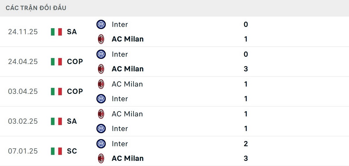 Soi Kèo AC Milan Vs Inter Milan 02h45 Ngày 09/03 - Vòng 28 Serie A 2 AC Milan có thành tích đối đầu tốt hơn thời gian gần đây