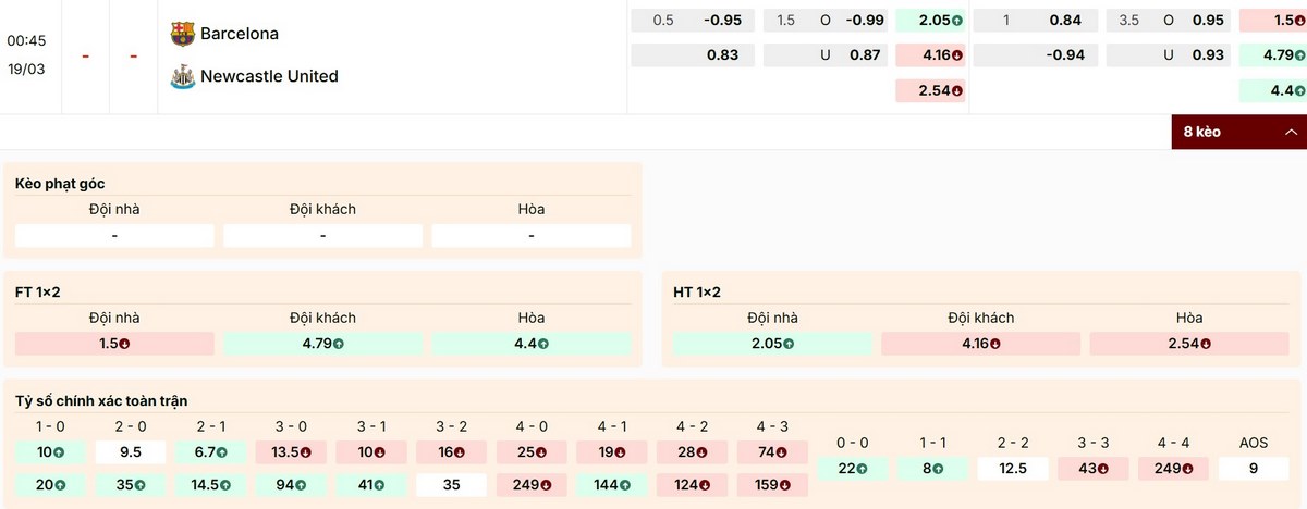 Các thông số kèo nổi bật trận FC Barcelona vs Newcastle United