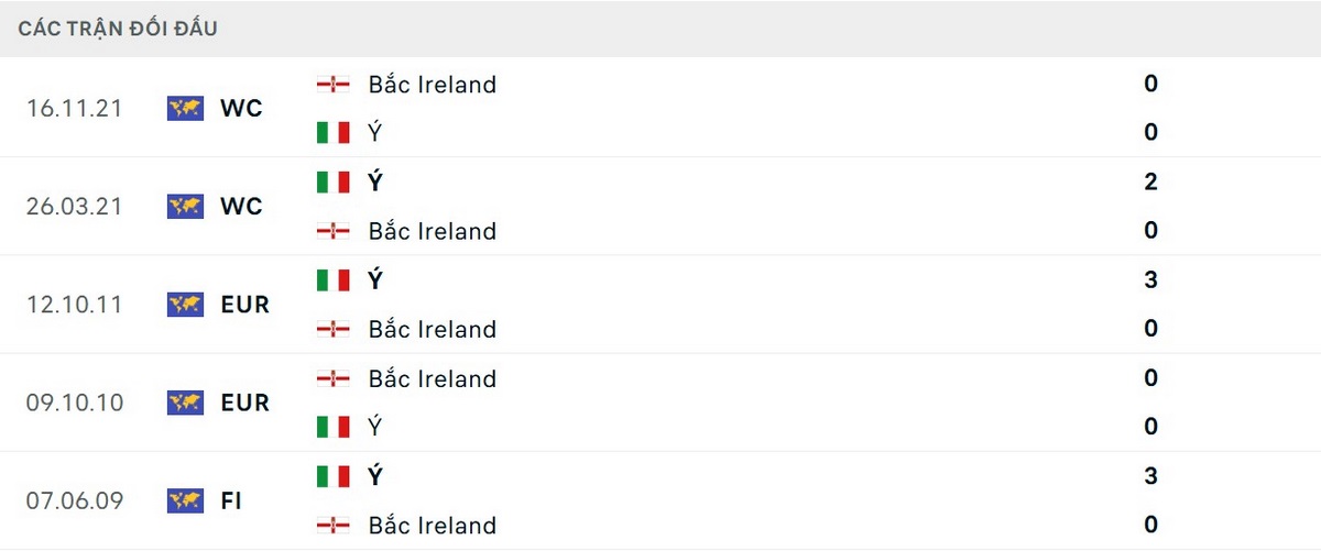 Italy là đội bóng có thành tích đối đầu vượt trội