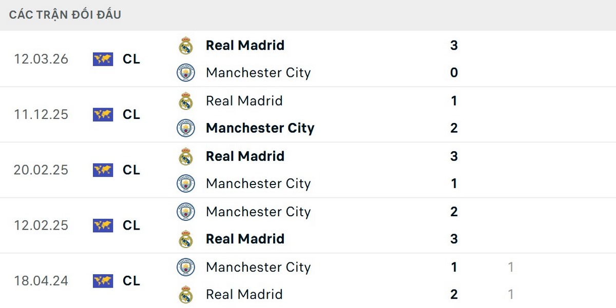 Real Madrid kéo dài mạch thắng trước Man City